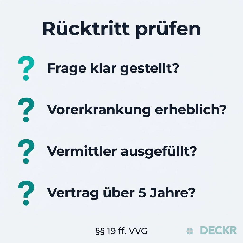Infografik: Rücktritt prüfen – Frage klar gestellt, Vorerkrankung erheblich, Vermittler ausgefüllt, Vertrag über 5 Jahre (§§ 19 ff. VVG).