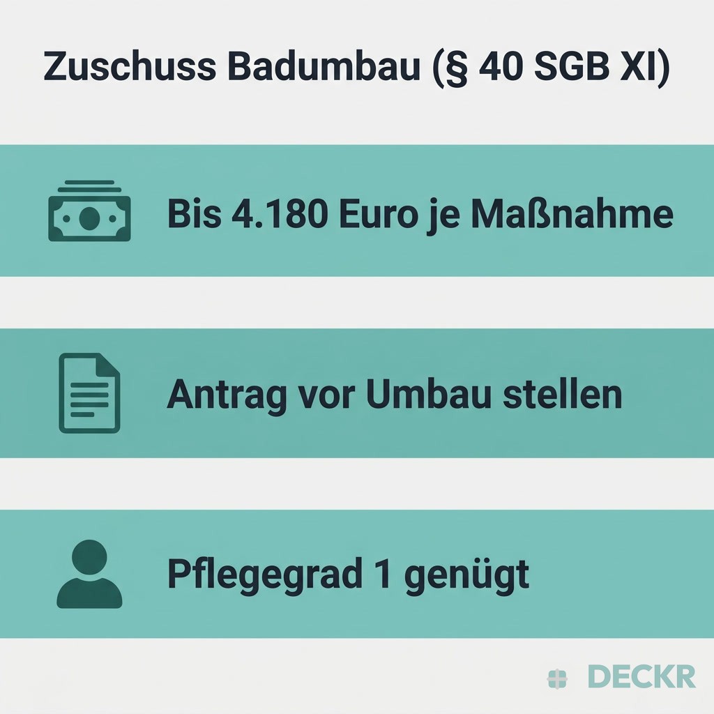 Infografik: Zuschuss Badumbau nach § 40 SGB XI – bis 4.180 Euro je Maßnahme, Antrag vor dem Umbau stellen, Pflegegrad 1 genügt.