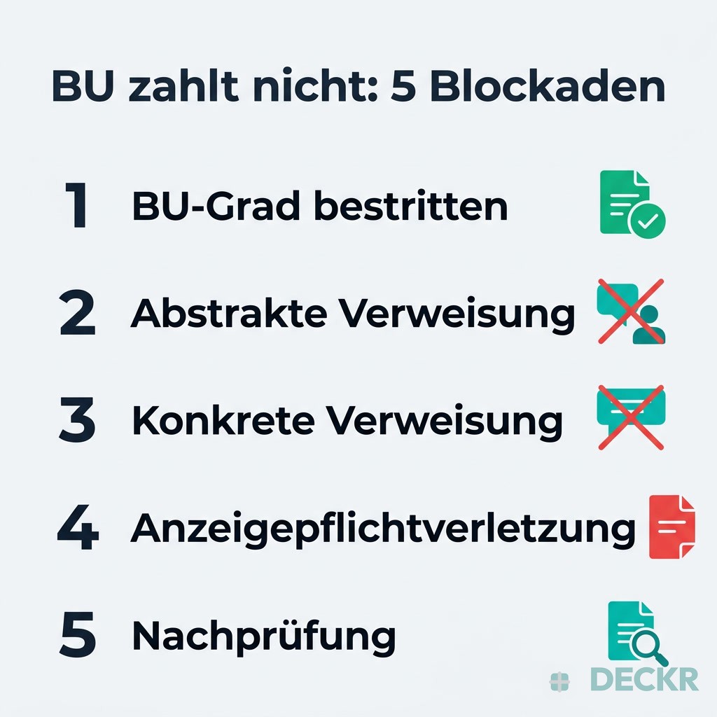Infografik: BU zahlt nicht – 5 Blockaden: BU-Grad bestritten, abstrakte Verweisung, konkrete Verweisung, Anzeigepflichtverletzung, Nachprüfung.