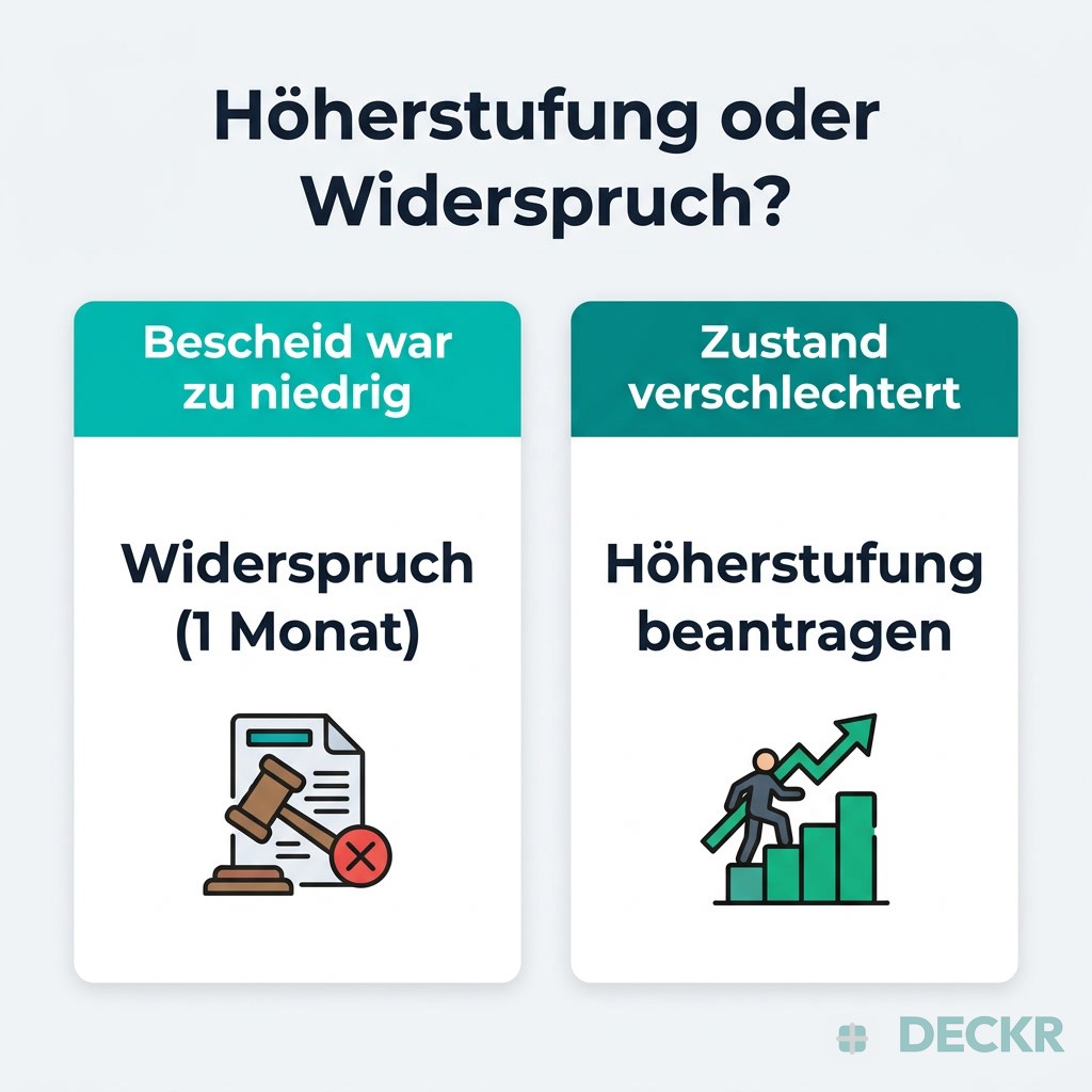 Infografik: Höherstufung oder Widerspruch – Bescheid von Anfang an zu niedrig: Widerspruch (1 Monat); Zustand verschlechtert: Höherstufung.