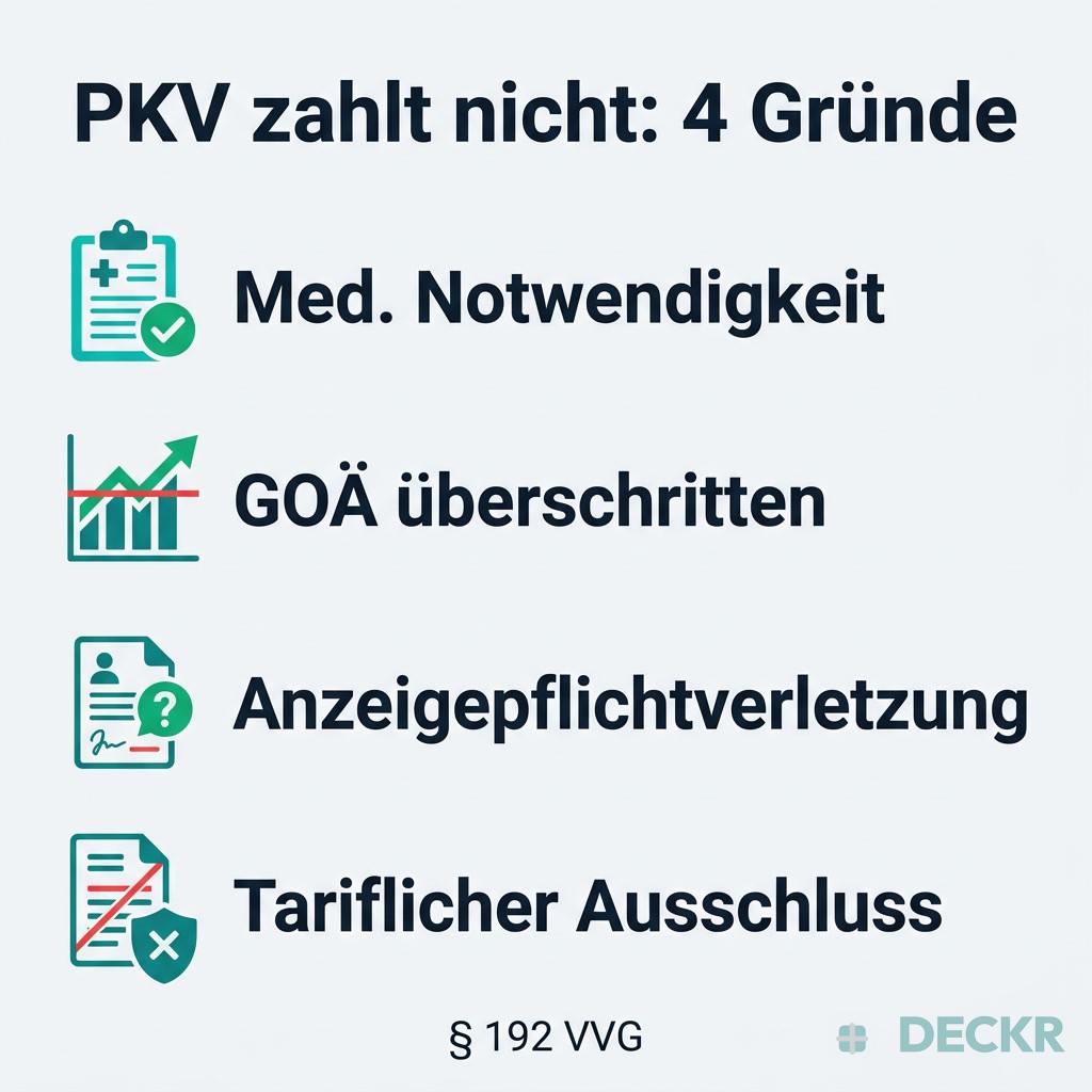 Infografik: PKV zahlt nicht – 4 Gründe: medizinische Notwendigkeit, GOÄ überschritten, Anzeigepflichtverletzung, tariflicher Ausschluss (§ 192 VVG).
