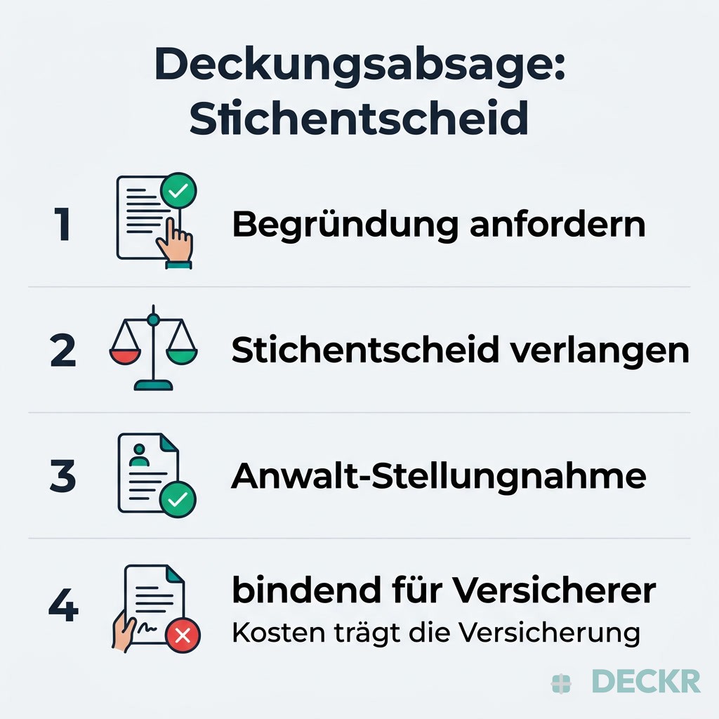 Infografik: Deckungsabsage Stichentscheid – Begründung anfordern, Stichentscheid verlangen, Anwalt-Stellungnahme, bindend für Versicherer; Kosten trägt die Versicherung.