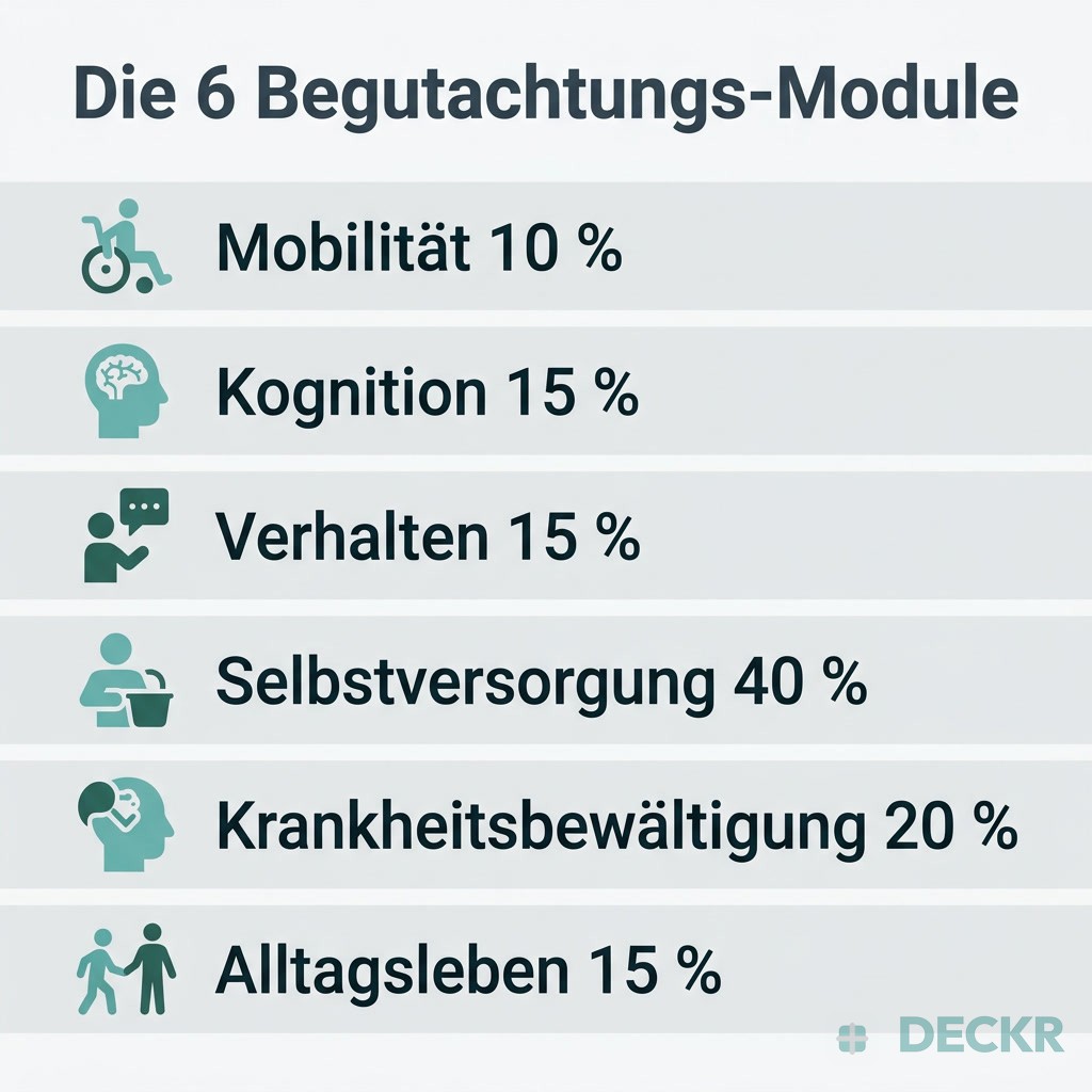 Infografik: Die 6 Begutachtungs-Module mit Gewichtung – Mobilität 10 %, Kognition 15 %, Verhalten 15 %, Selbstversorgung 40 %, Krankheitsbewältigung 20 %, Alltagsleben 15 %.
