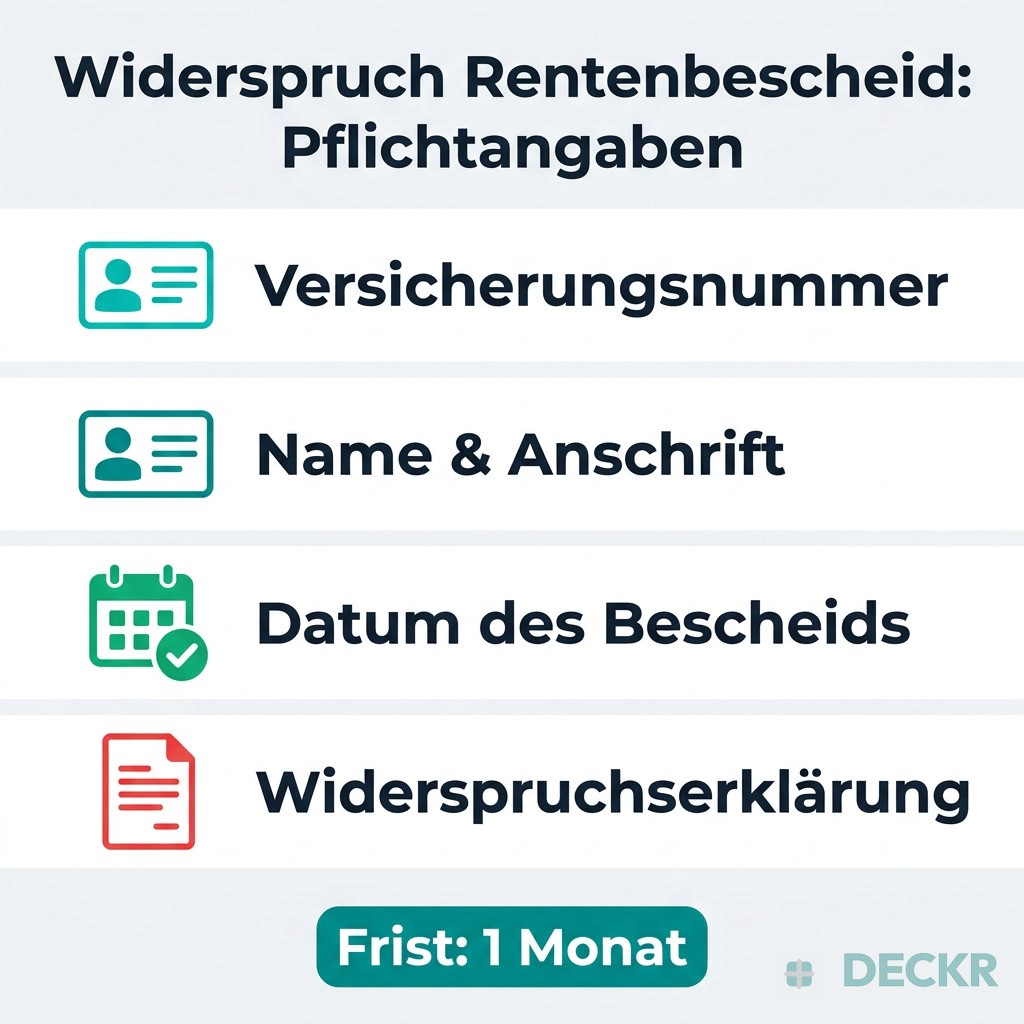 Infografik: Pflichtangaben im Widerspruch gegen den Rentenbescheid – Versicherungsnummer, Name und Anschrift, Datum des Bescheids, Widerspruchserklärung; Frist 1 Monat.